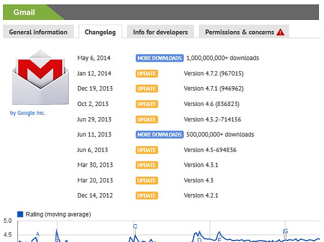 gmail_hits_1_billion_downloads_google_play_store_appbrain_screenshot.jpg
