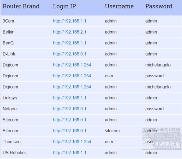 How to Find Your Router Login and Password - MajorGeeks