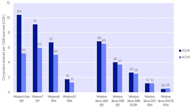 Security report shows latest version of Windows better protected ...